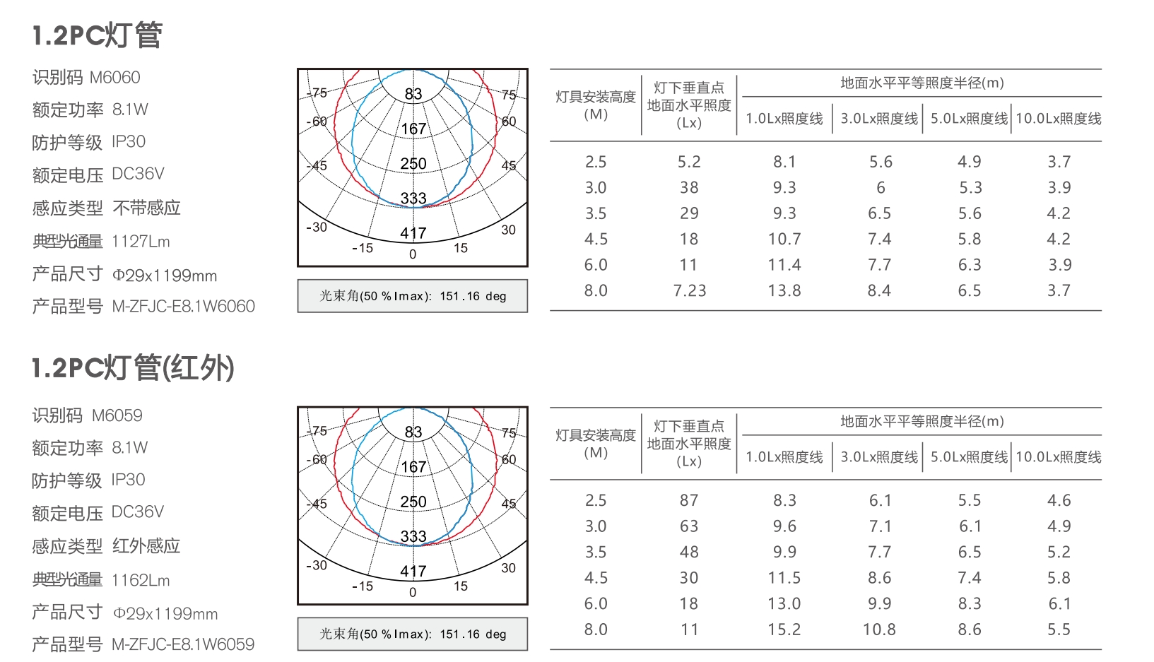 敏華T8 LED應(yīng)急照明燈管參數(shù)規(guī)格