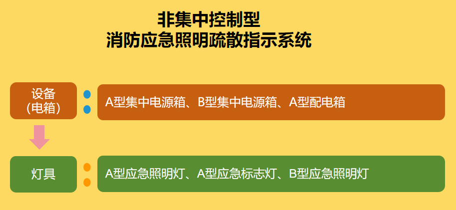 非集中控制型應(yīng)急照明疏散指示系統(tǒng)圖