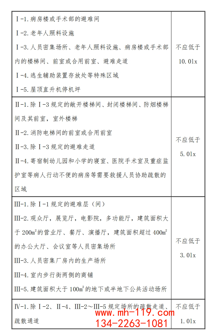 疏散照明地面水平最低照度表2