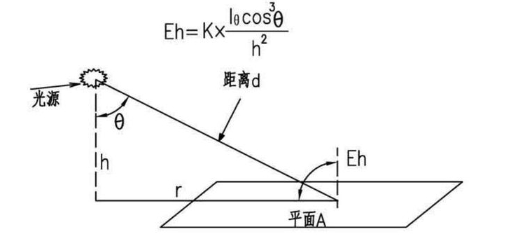點(diǎn)照度計(jì)算水平照度的基本公式.png