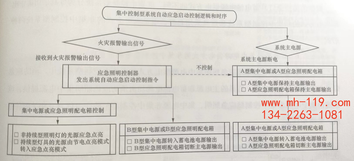 智能應(yīng)急照明疏散指示系統(tǒng)自動應(yīng)急啟動控制原理框圖.png