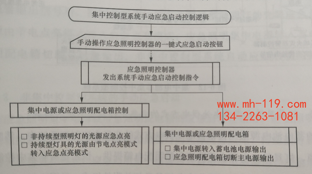 智能應(yīng)急照明疏散指示系統(tǒng)手動應(yīng)急啟動控制原理框圖.png